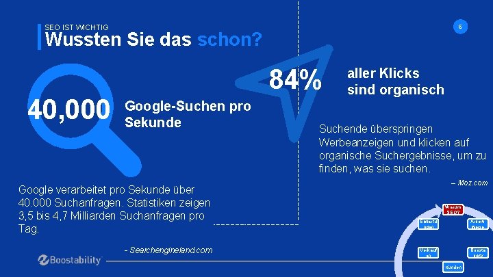 SEO IST WICHTIG 6 Wussten Sie das schon? 40, 000 84% Google-Suchen pro Sekunde