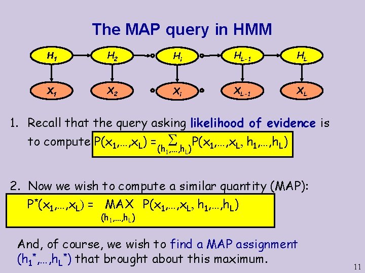 The MAP query in HMM H 1 H 2 Hi HL-1 HL X 1