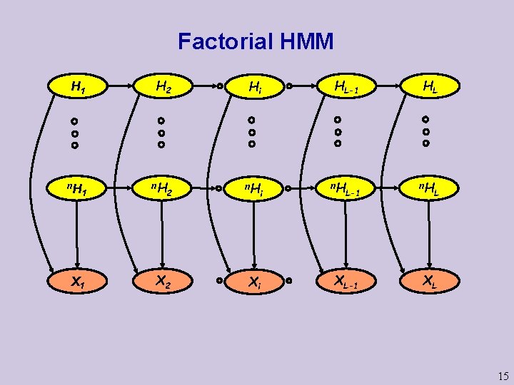 Factorial HMM H 1 n. H 1 X 1 H 2 n. H Hi