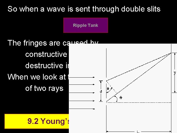 So when a wave is sent through double slits Ripple Tank The fringes are