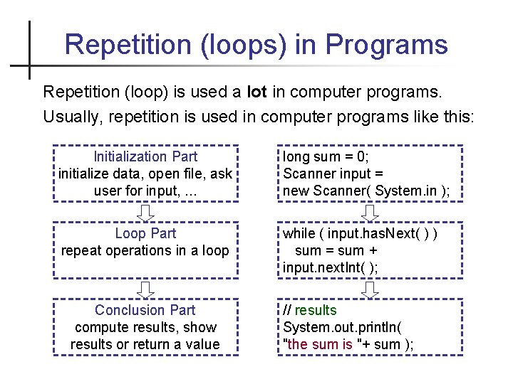 Repetition (loops) in Programs Repetition (loop) is used a lot in computer programs. Usually,