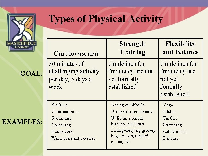 Types of Physical Activity Cardiovascular 30 minutes of GOAL: challenging activity per day, 5