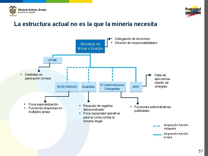 La estructura actual no es la que la minería necesita Ministerio de Minas y