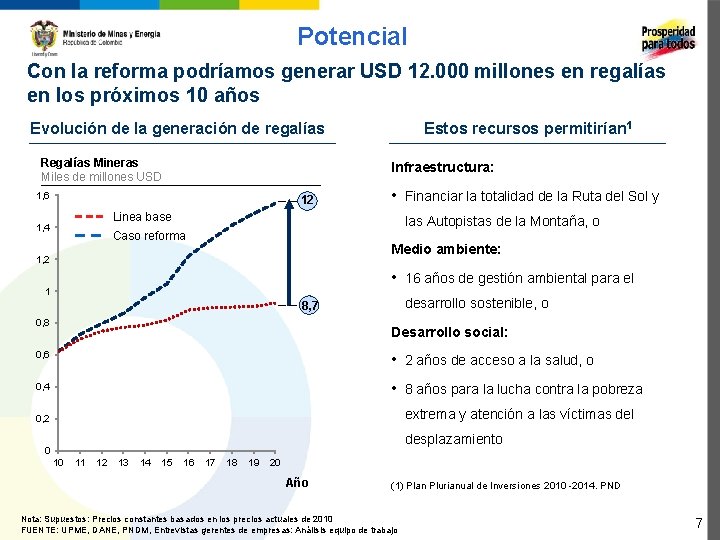 Potencial Con la reforma podríamos generar USD 12. 000 millones en regalías en los