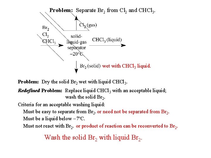 Problem: Separate Br 2 from Cl 2 and CHCl 3. wet with CHCl 3