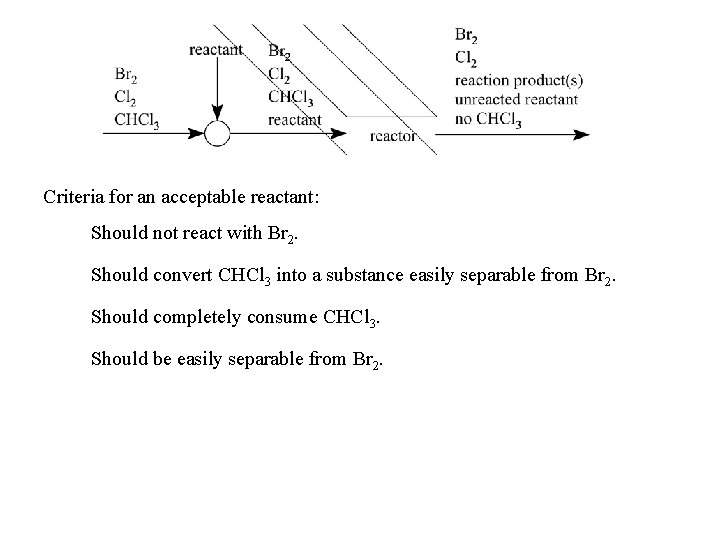 Criteria for an acceptable reactant: Should not react with Br 2. Should convert CHCl