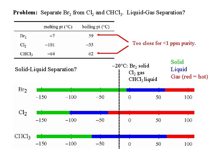 Problem: Separate Br 2 from Cl 2 and CHCl 3. Liquid-Gas Separation? Too close