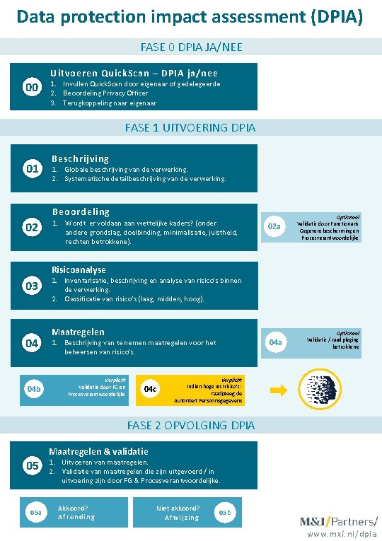 Data protection impact assessment (DPIA) FASE 0 DPIA JA/NEE 00 Uitvoeren Quick. Scan –