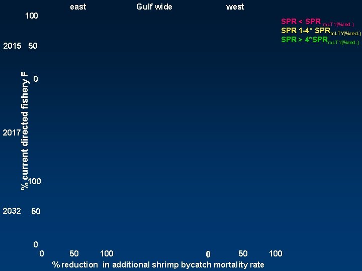 east 100 west SPR < SPR m. LTY(%red. ) SPR 1 -4* SPRm. LTY(%red.