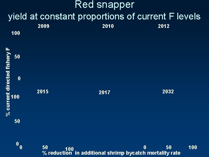 Red snapper yield at constant proportions of current F levels 2009 2010 2012 %