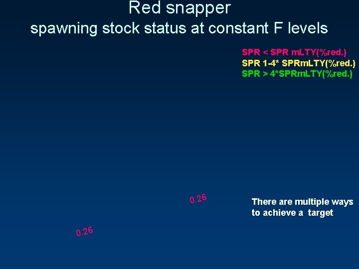 Red snapper spawning stock status at constant F levels SPR < SPR m. LTY(%red.