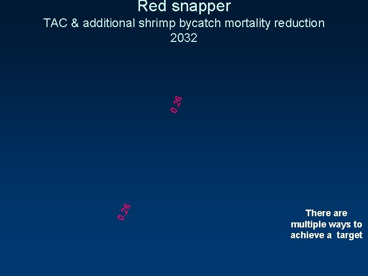 Red snapper 0. 2 6 TAC & additional shrimp bycatch mortality reduction 2032 There