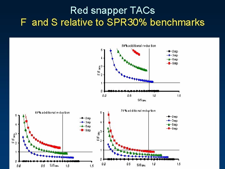 Red snapper TACs F and S relative to SPR 30% benchmarks 