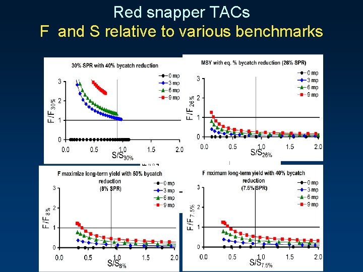 Red snapper TACs F and S relative to various benchmarks 