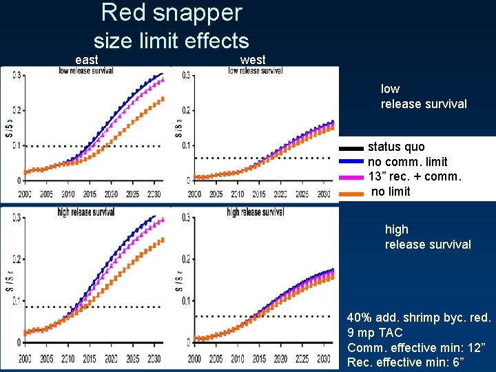 Red snapper size limit effects east west low release survival status quo no comm.