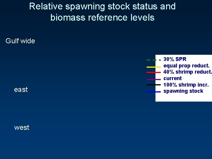 Relative spawning stock status and biomass reference levels Gulf wide east west 30% SPR