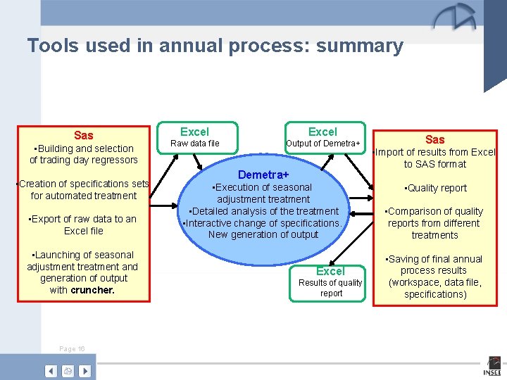 Tools used in annual process: summary Sas • Building and selection of trading day