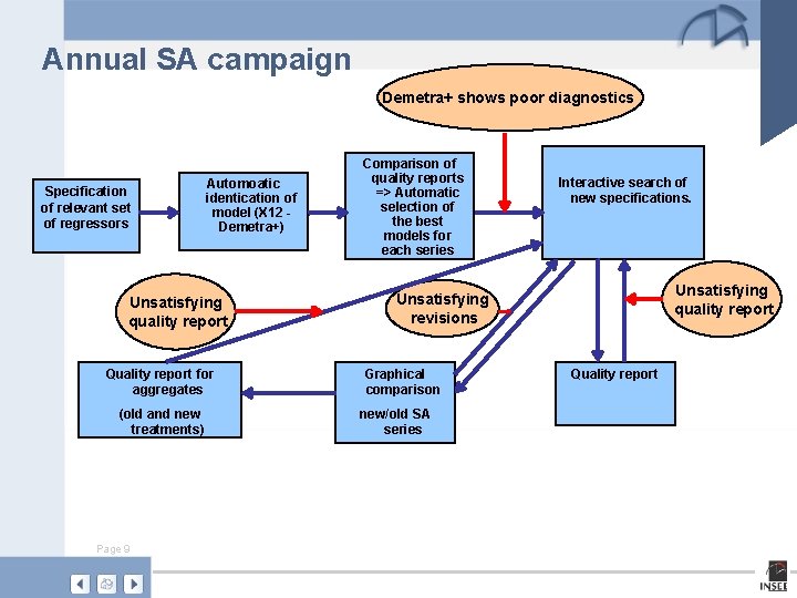 Annual SA campaign Demetra+ shows poor diagnostics Specification of relevant set of regressors Automoatic