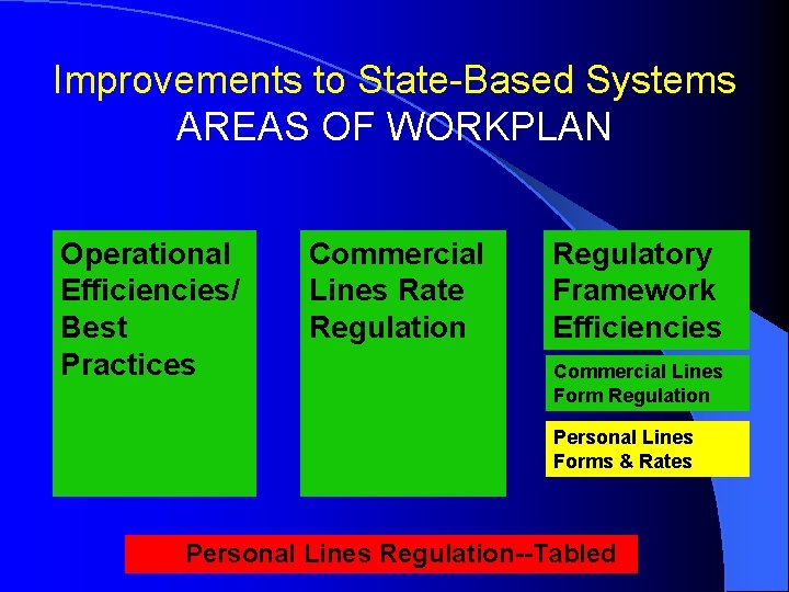 Improvements to State-Based Systems AREAS OF WORKPLAN Operational Efficiencies/ Best Practices Commercial Lines Rate