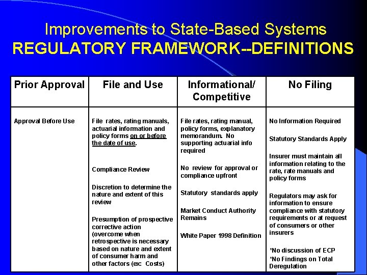 Improvements to State-Based Systems REGULATORY FRAMEWORK--DEFINITIONS Prior Approval Before Use File and Use File