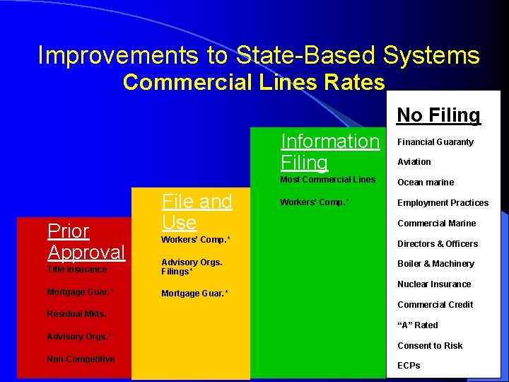 Improvements to State-Based Systems Commercial Lines Rates No Filing Information Filing Prior Approval File