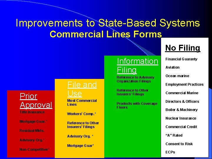 Improvements to State-Based Systems Commercial Lines Forms No Filing Information Filing Prior Approval Title