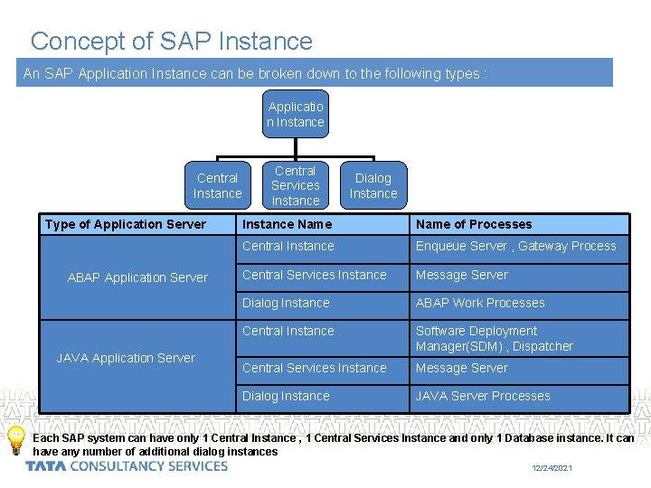 Concept of SAP Instance An SAP Application Instance can be broken down to the