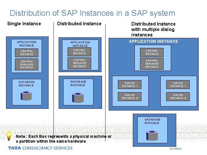 Distribution of SAP Instances in a SAP system Single Instance APPLICATION INSTANCE Distributed Instance
