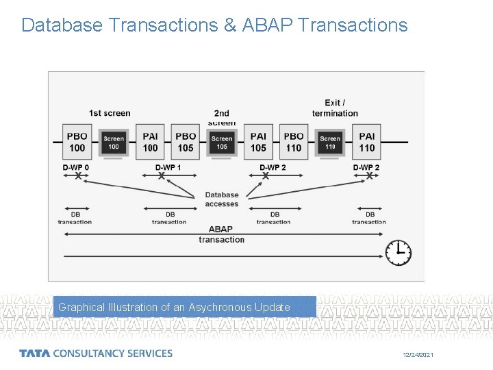 Database Transactions & ABAP Transactions Graphical Illustration of an Asychronous Update 12/24/2021 
