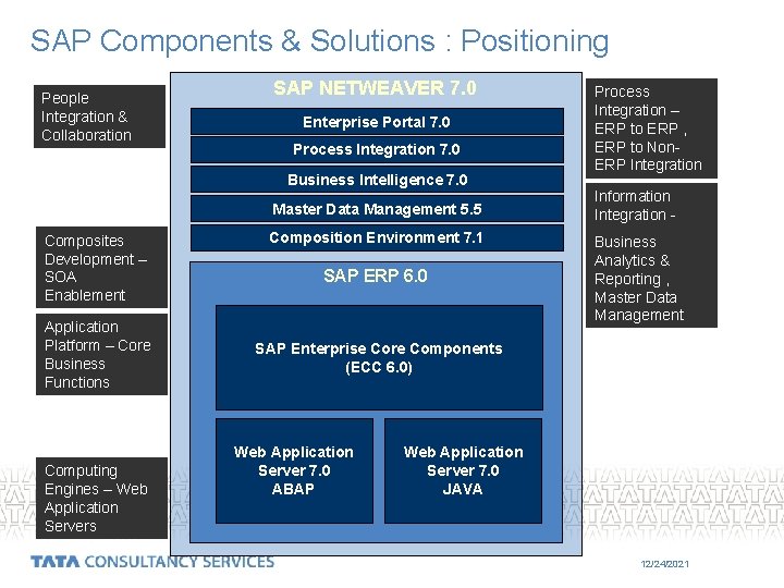 SAP Components & Solutions : Positioning People Integration & Collaboration SAP NETWEAVER 7. 0