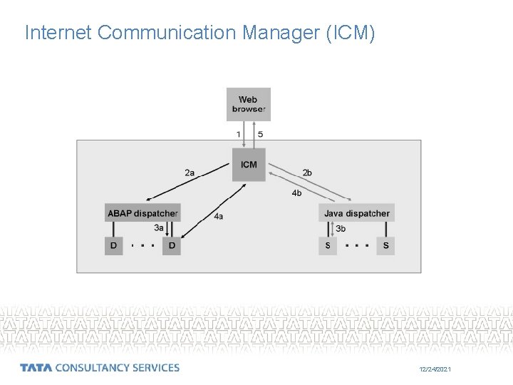Internet Communication Manager (ICM) 12/24/2021 