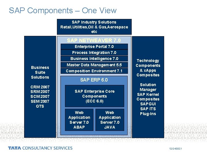 SAP Components – One View SAP Industry Solutions Retail, Utilities, Oil & Gas, Aerospace
