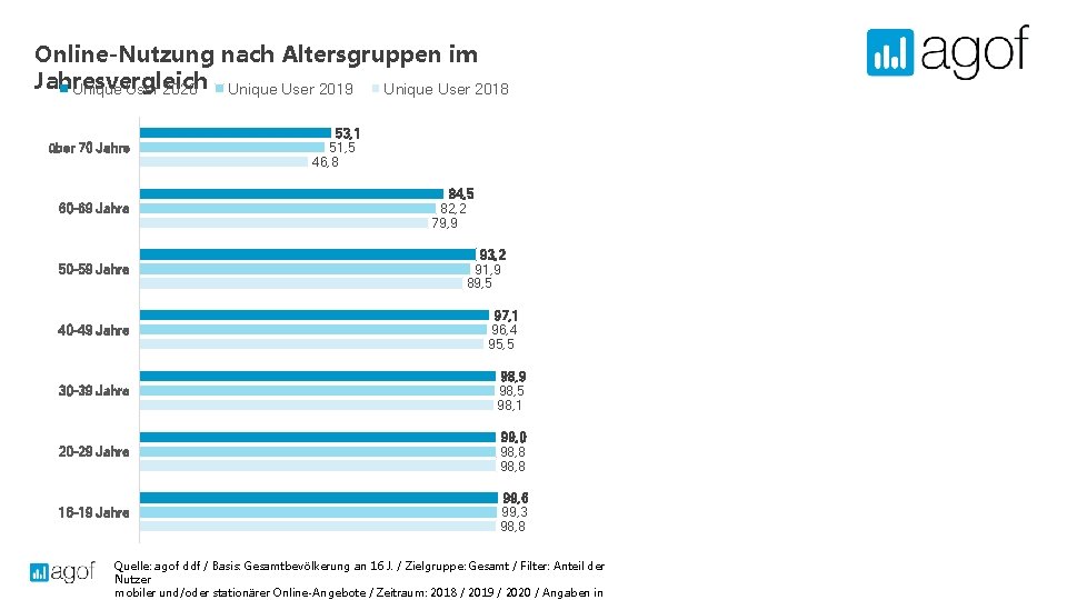 Online-Nutzung nach Altersgruppen im Jahresvergleich Unique User 2020 Unique User 2019 Unique User 2018