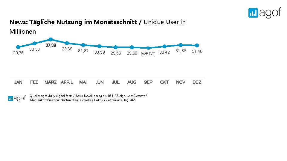 News: Tägliche Nutzung im Monatsschnitt / Unique User in Millionen 29, 76 JAN 33,