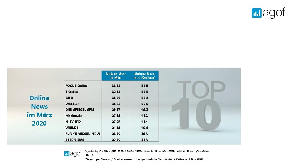 Online News im März 2020 Unique User in Mio. Unique User in % (Onliner)