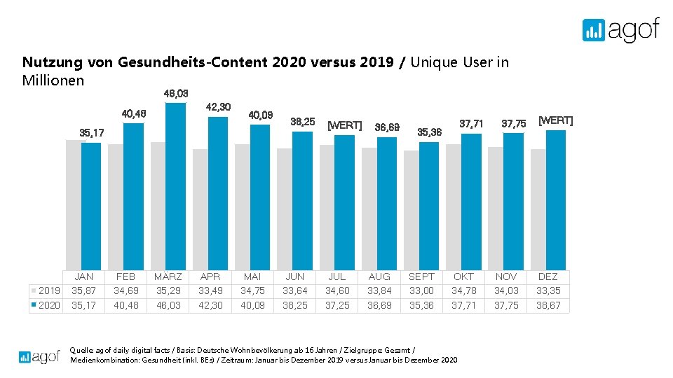 Nutzung von Gesundheits-Content 2020 versus 2019 / Unique User in Millionen 46, 03 42,