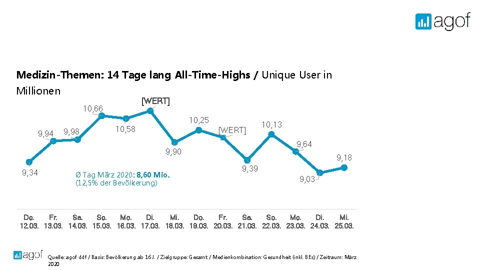 Medizin-Themen: 14 Tage lang All-Time-Highs / Unique User in Millionen [WERT] 10, 66 9,