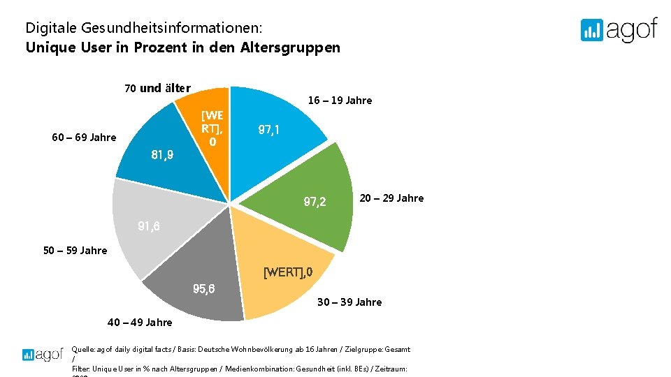 Digitale Gesundheitsinformationen: Unique User in Prozent in den Altersgruppen 70 und älter 60 –