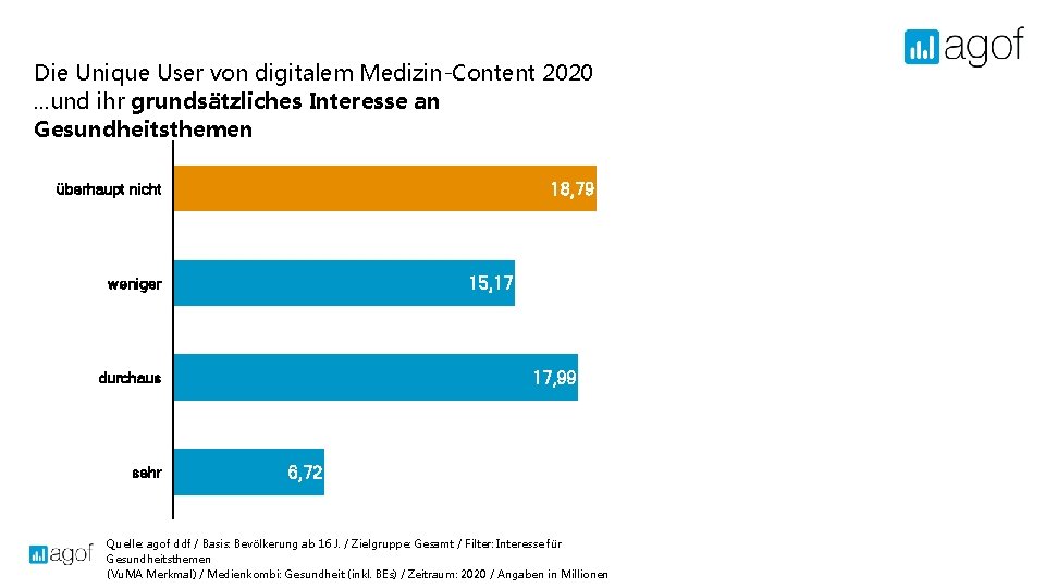 Die Unique User von digitalem Medizin-Content 2020. . . und ihr grundsätzliches Interesse an