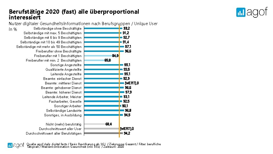 Berufstätige 2020 (fast) alle überproportional interessiert Nutzer digitaler Gesundheitsinformationen nach Berufsgruppen / Unique User