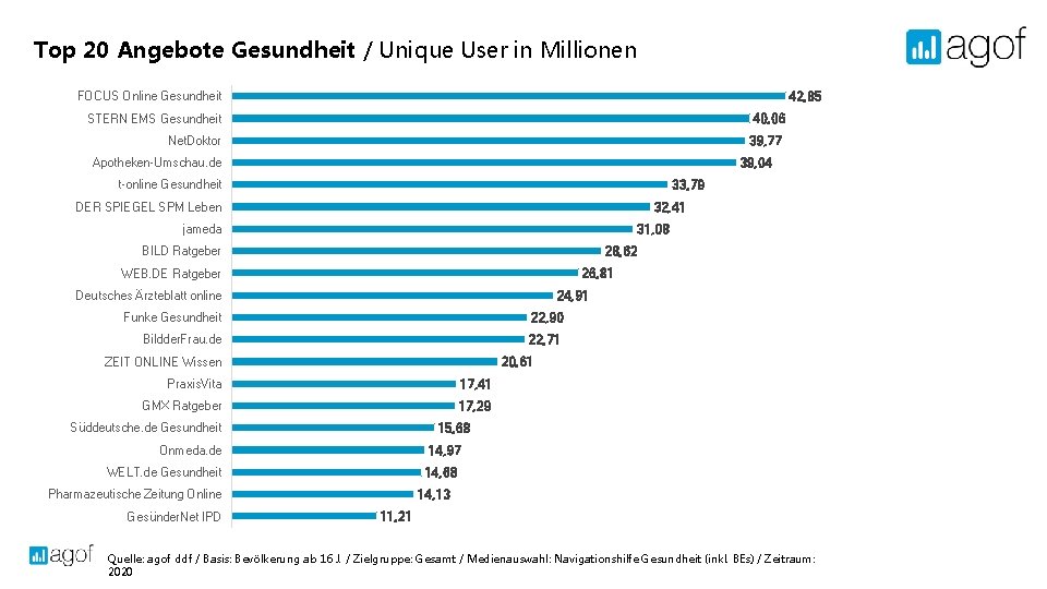 Top 20 Angebote Gesundheit / Unique User in Millionen 42, 85 FOCUS Online Gesundheit