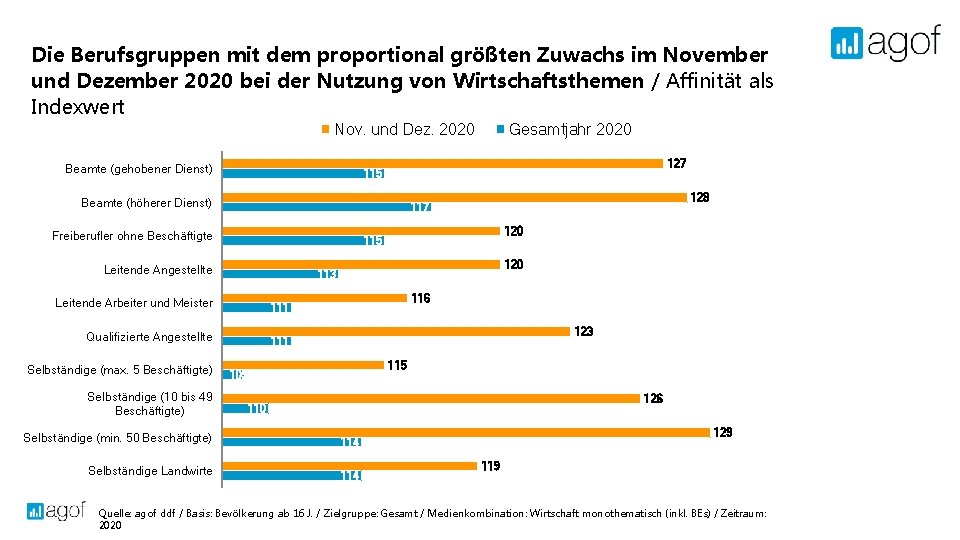 Die Berufsgruppen mit dem proportional größten Zuwachs im November und Dezember 2020 bei der