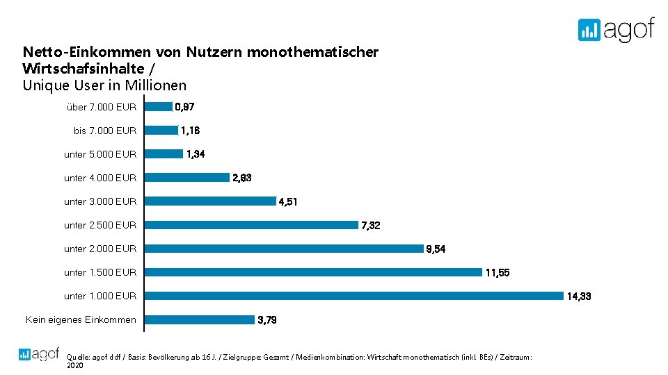 Netto-Einkommen von Nutzern monothematischer Wirtschafsinhalte / Unique User in Millionen über 7. 000 EUR