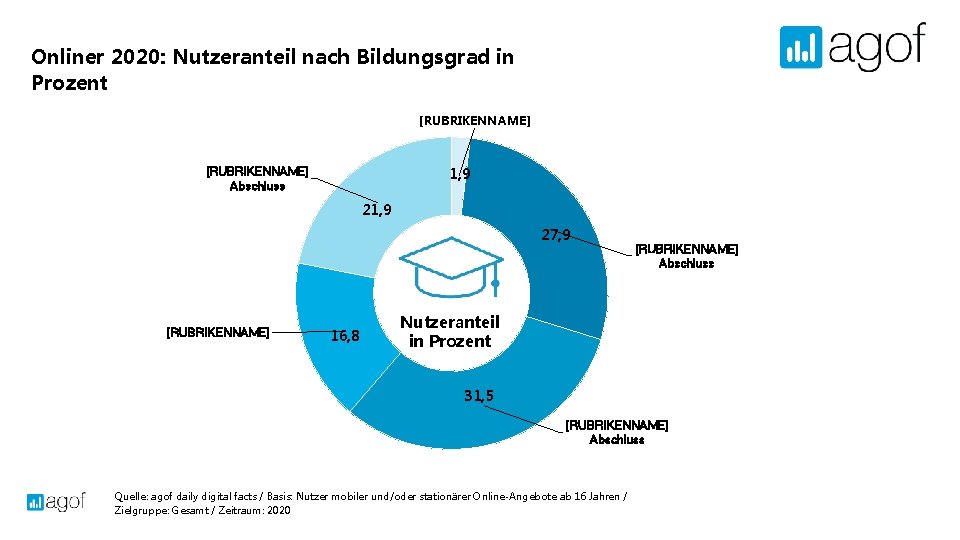 Onliner 2020: Nutzeranteil nach Bildungsgrad in Prozent [RUBRIKENNAME] 1, 9 [RUBRIKENNAME] Abschluss 21, 9