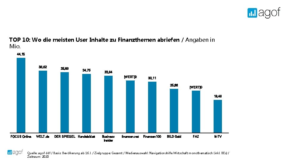 TOP 10: Wo die meisten User Inhalte zu Finanzthemen abriefen / Angaben in Mio.