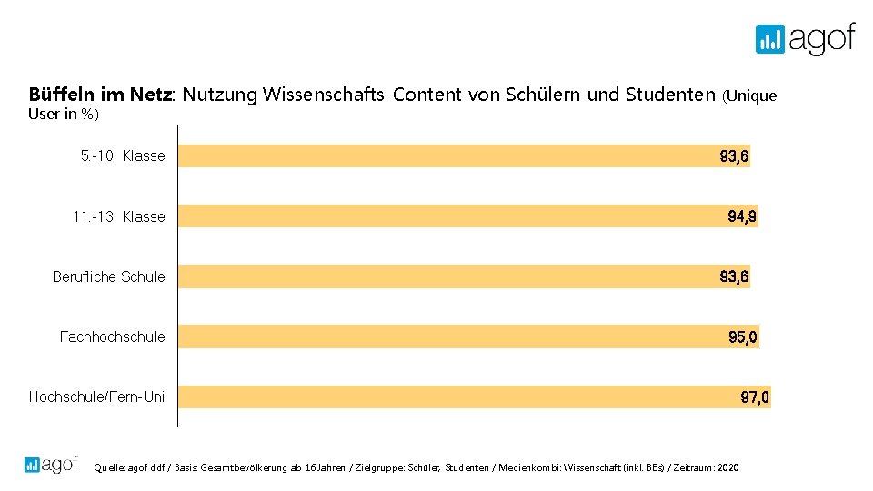 Büffeln im Netz: Nutzung Wissenschafts-Content von Schülern und Studenten User in %) 5. -10.
