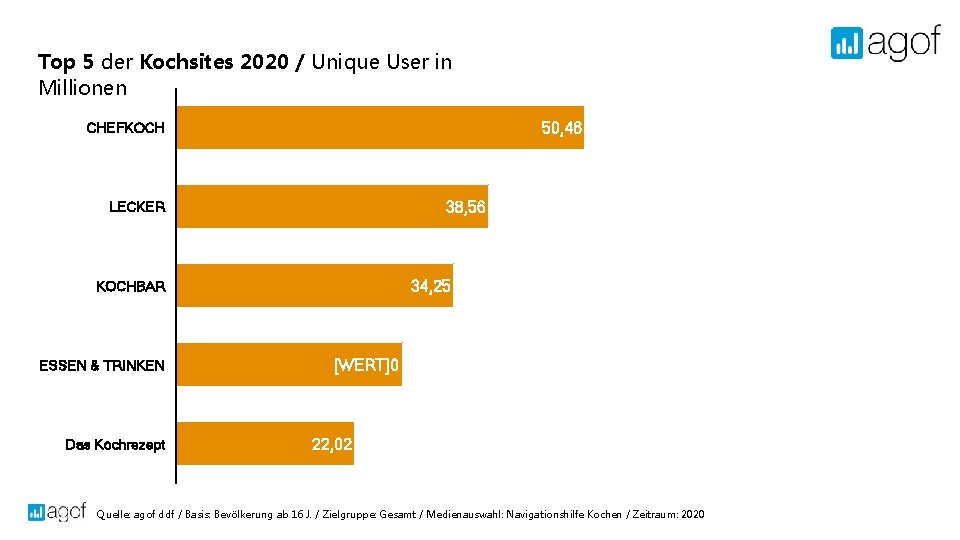 Top 5 der Kochsites 2020 / Unique User in Millionen 50, 46 CHEFKOCH 38,