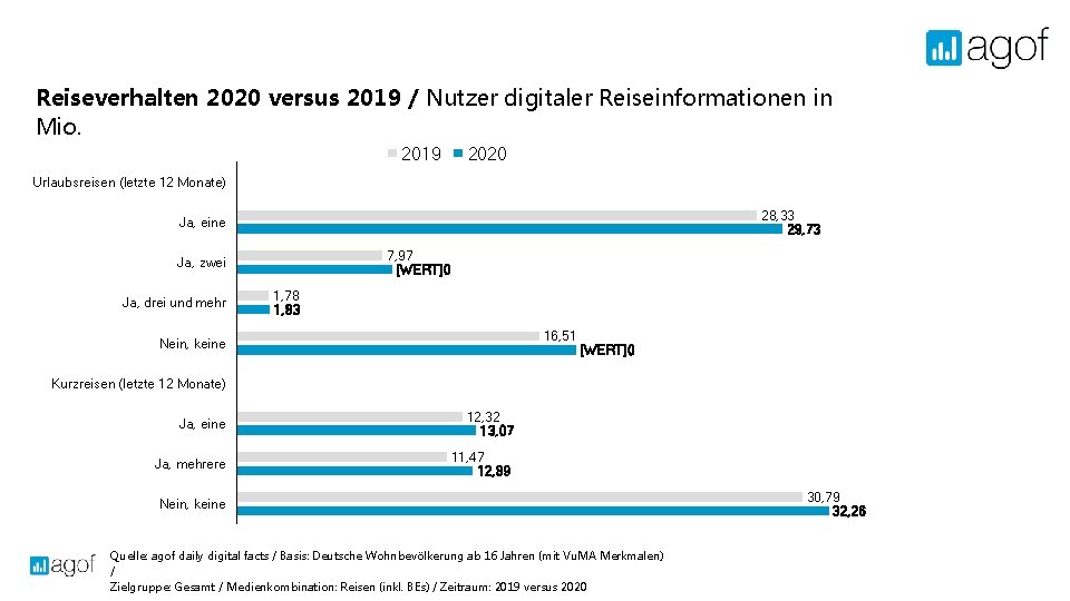 Reiseverhalten 2020 versus 2019 / Nutzer digitaler Reiseinformationen in Mio. 2019 2020 Urlaubsreisen (letzte
