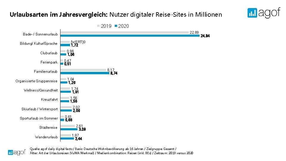 Urlaubsarten im Jahresvergleich: Nutzer digitaler Reise-Sites in Millionen 2019 22, 89 Bade- / Sonnenurlaub