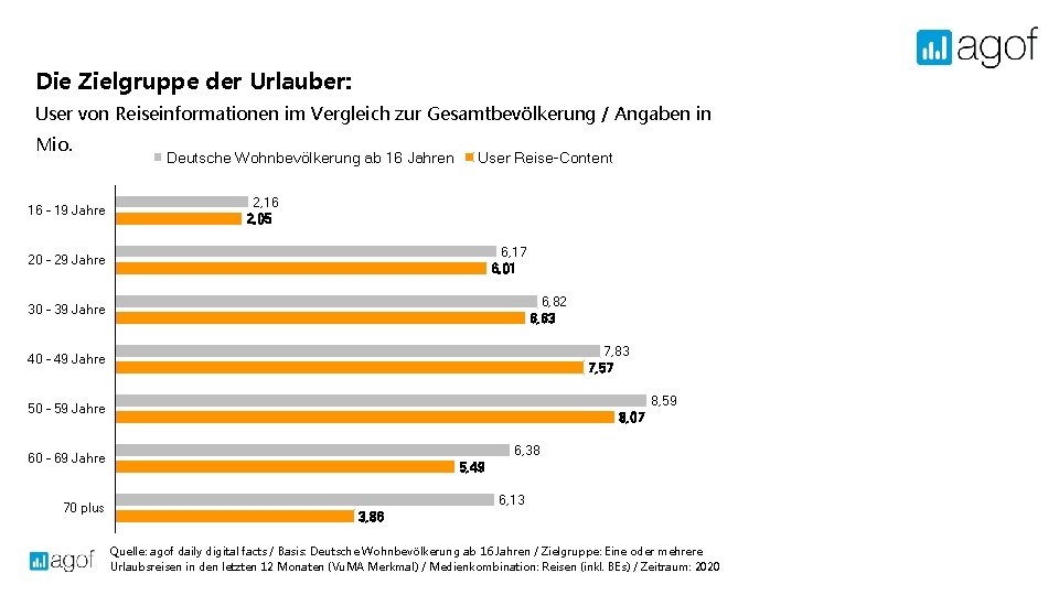 Die Zielgruppe der Urlauber: User von Reiseinformationen im Vergleich zur Gesamtbevölkerung / Angaben in